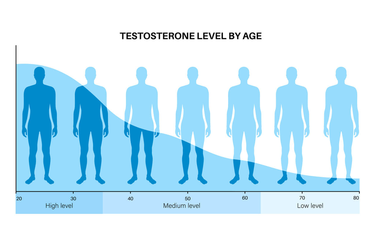 Home Testosterone Test - Check for Low Testosterone